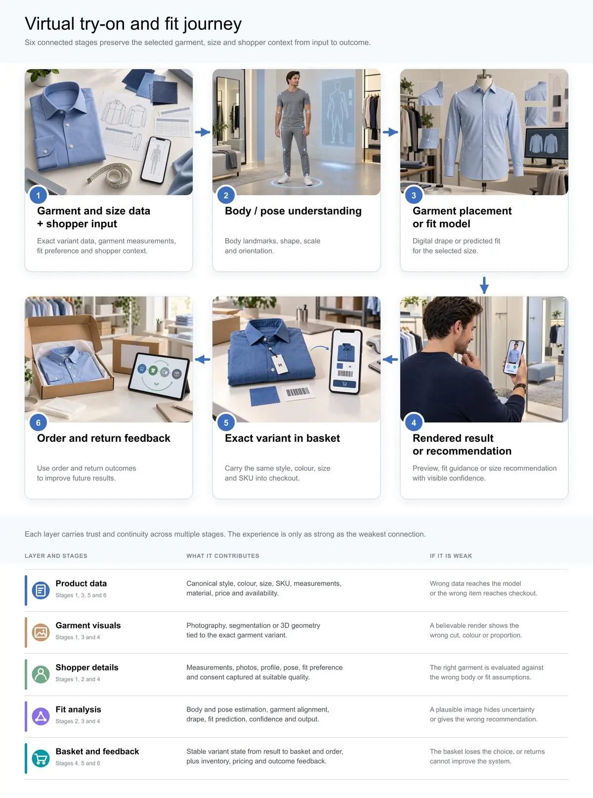 Virtual try on flow fynd theme article
