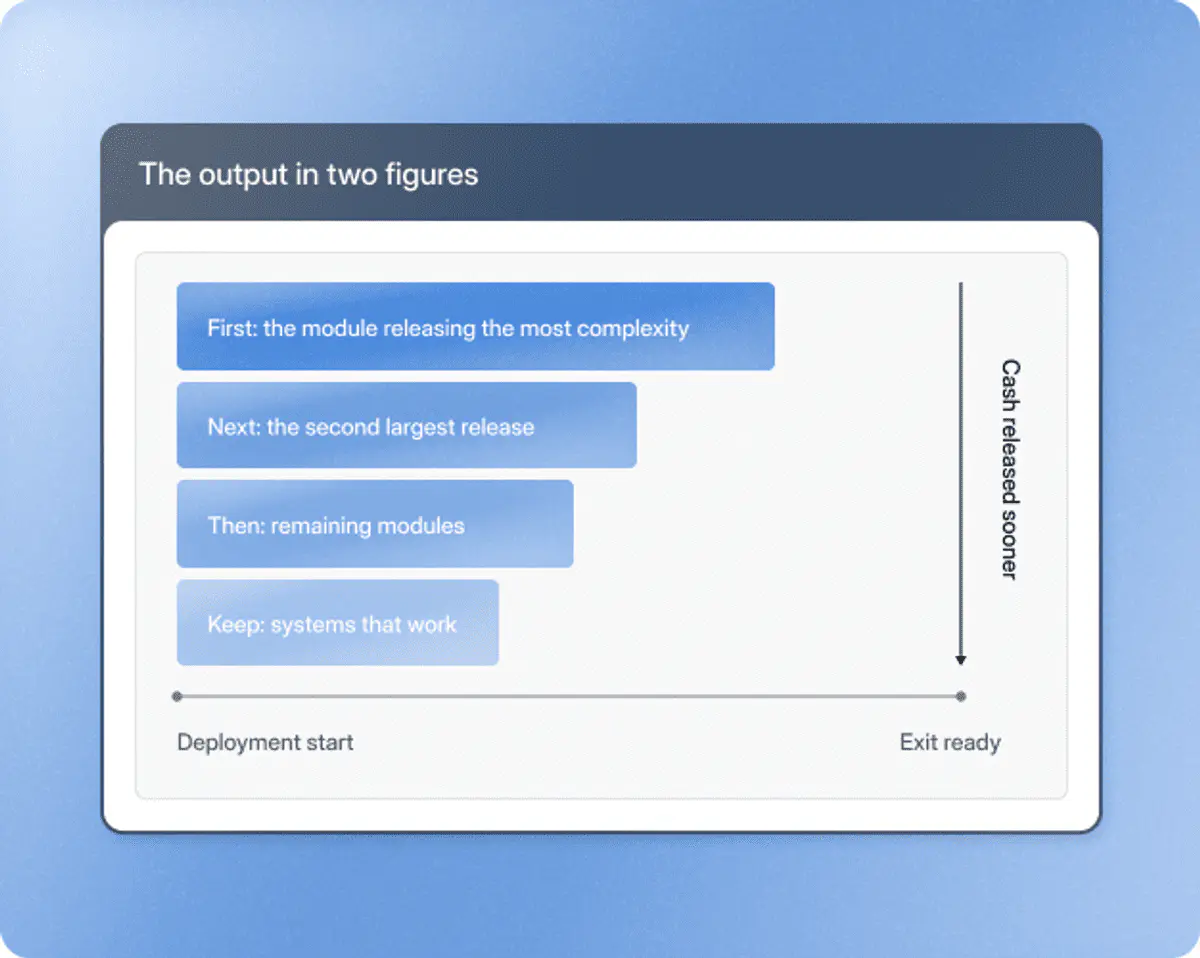 A chart showing modules replaced in order of cash released, from first the module releasing the most complexity through to remaining modules, plotted against a deployment-start to exit-ready timeline