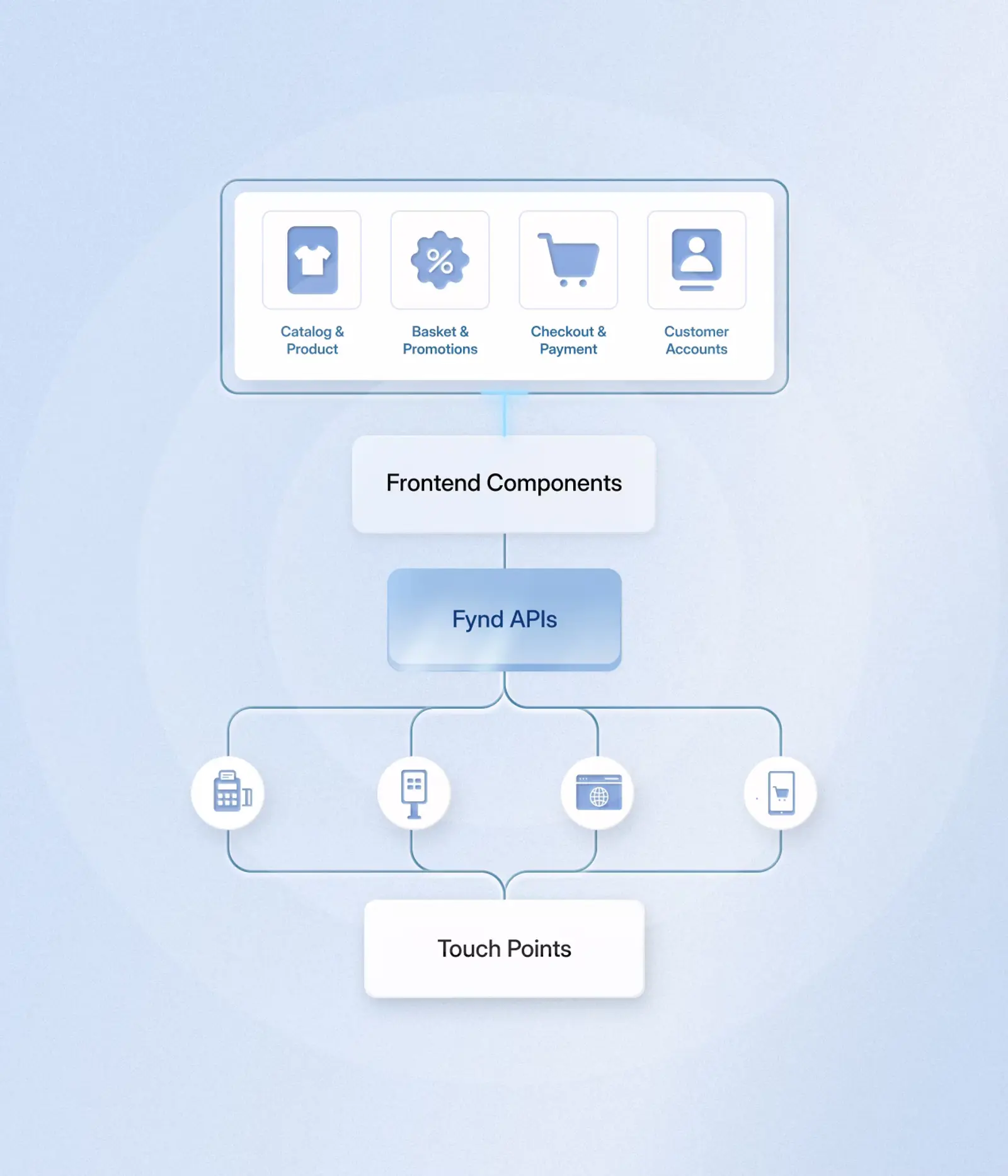 Flexible architecture