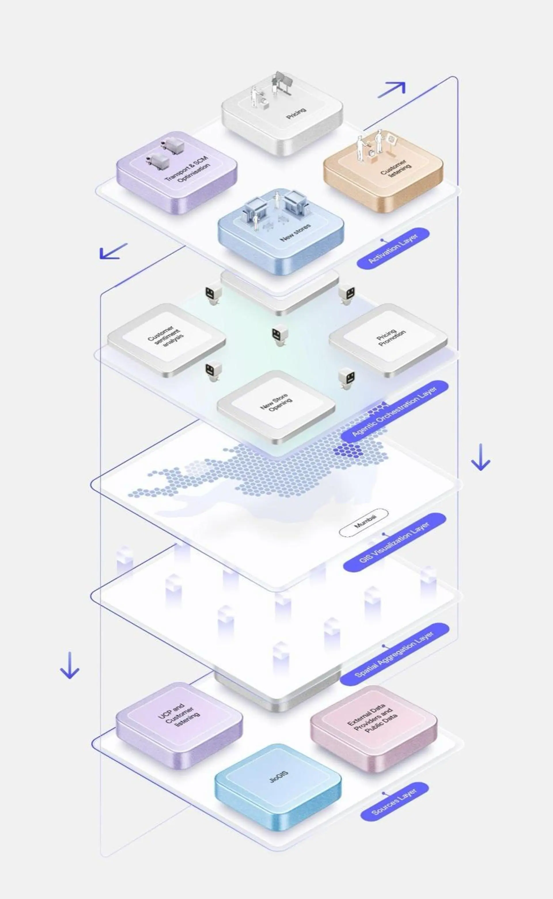 RetailVista Platform Layers — five-tier diagram