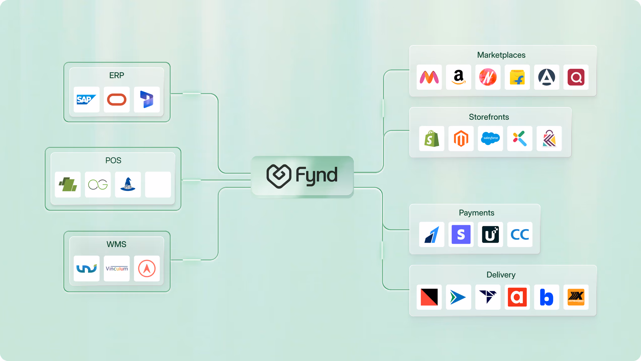 Fynd OMS integrations with ERP, POS, WMS, marketplaces, storefronts, payments and delivery partners