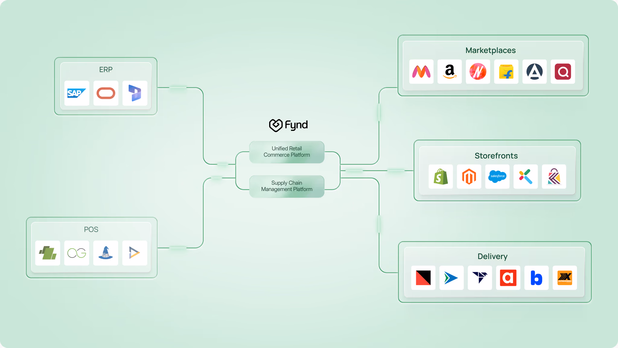 Intergration with tech ecosystem 1