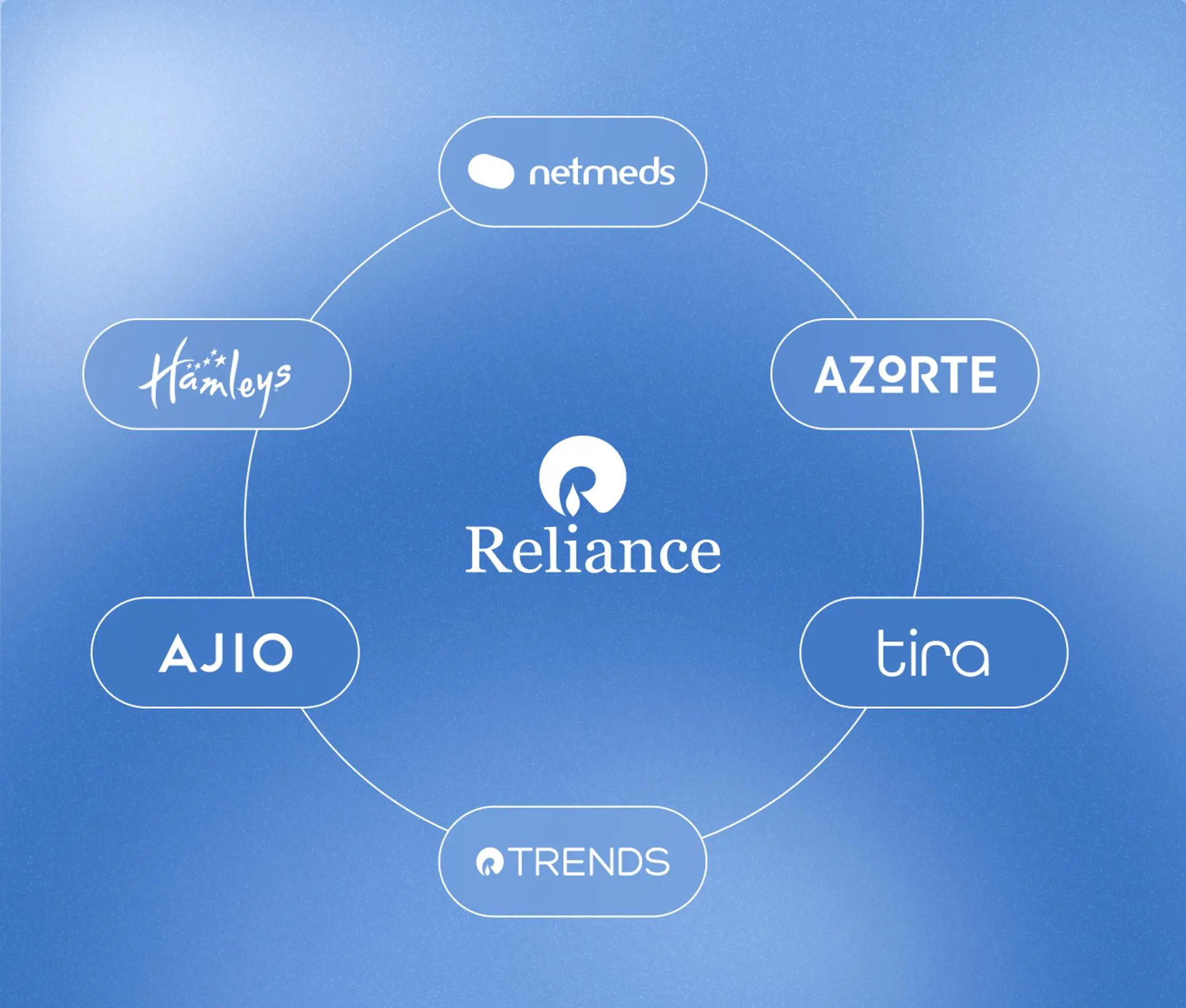 Grid of Reliance Retail stores and touchpoints powered by Fynd
