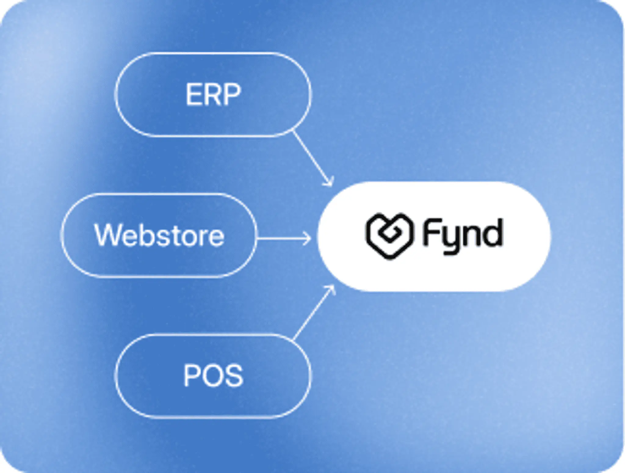 ERP, webstore and POS systems connecting into Fynd