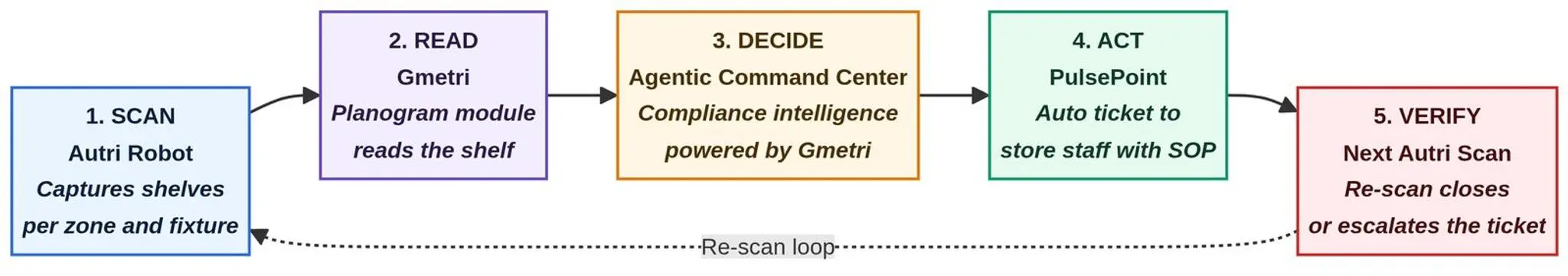 5-step loop diagram — SCAN, READ, DECIDE, ACT, VERIFY with a re-scan loop arc back to step 1