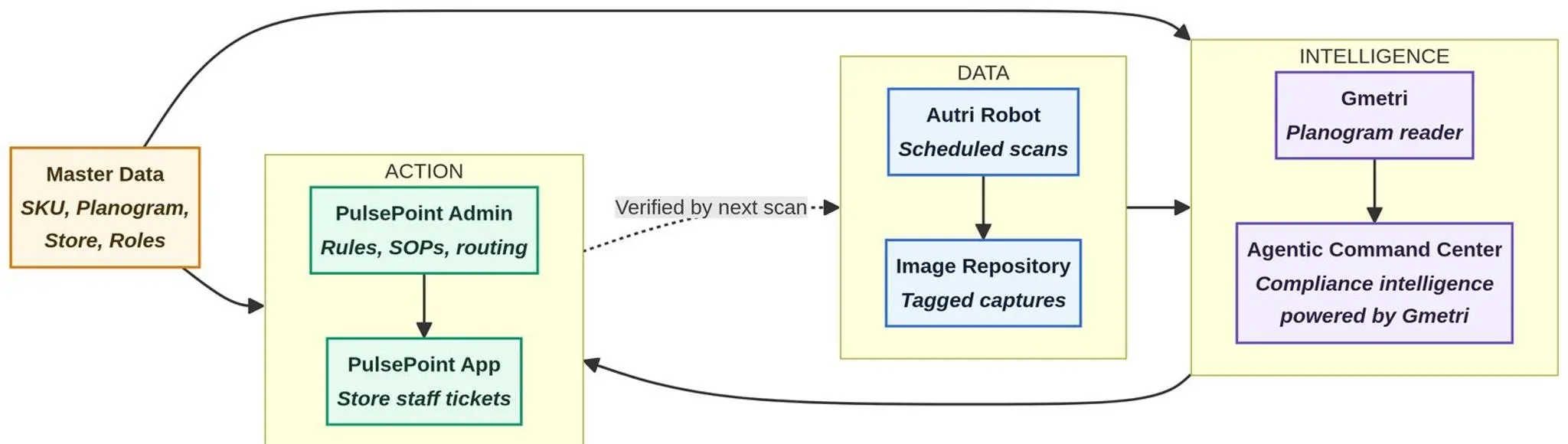 Architecture diagram — Master Data feeds Action and Intelligence; AutRi Robot and Image Repository under Data; GMetri and Agentic Command Centre under Intelligence; PulsePoint Admin and PulsePoint App under Action; verified-by-next-scan loop closes the cycle