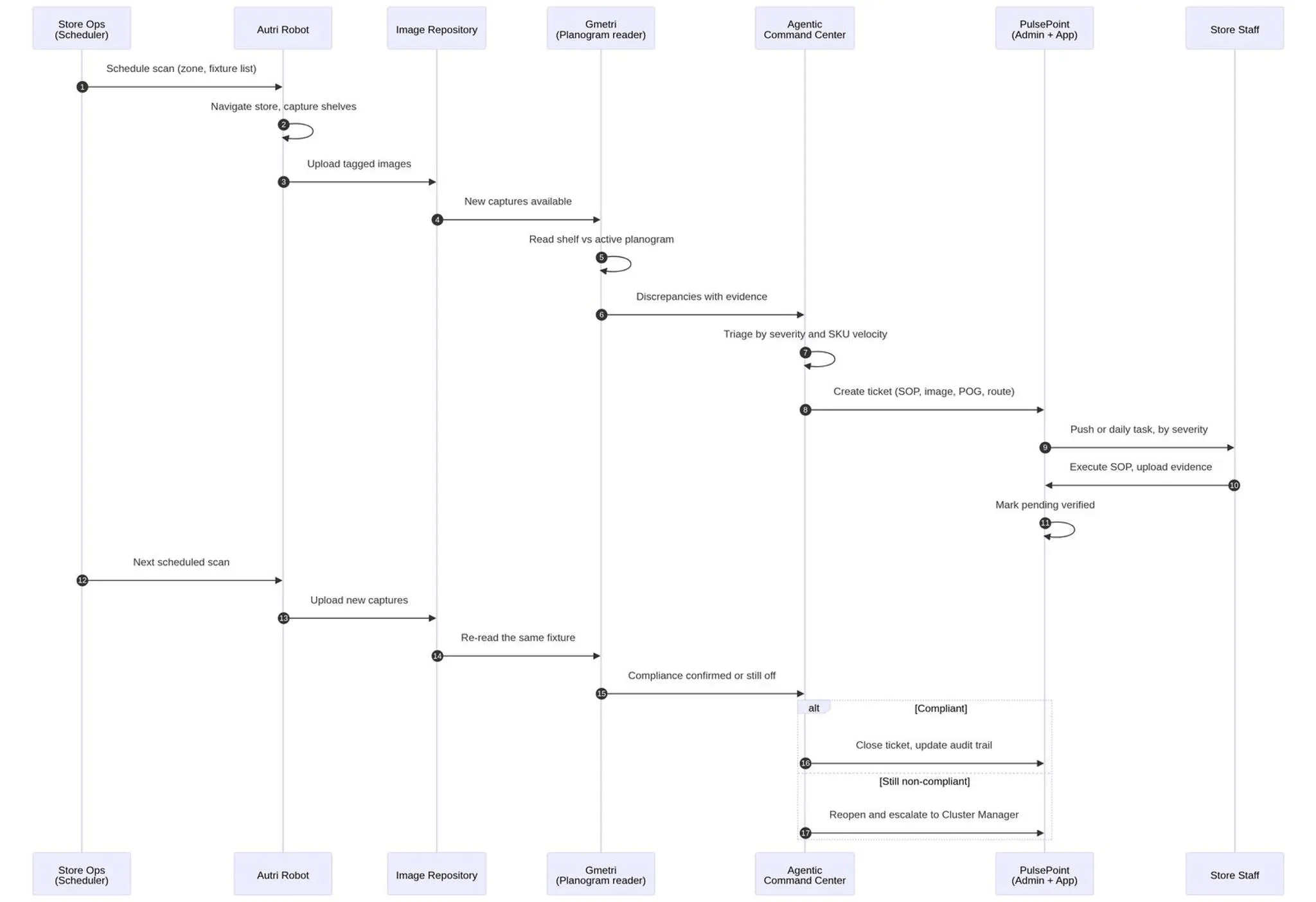 End-to-end sequence diagram — Store Ops scheduler triggers AutRi Robot; tagged images upload to Image Repository; GMetri reads against planogram; discrepancies flow to Agentic Command Centre; tickets created in PulsePoint; staff execute SOP and upload evidence; next AutRi scan re-reads the fixture and closes or escalates