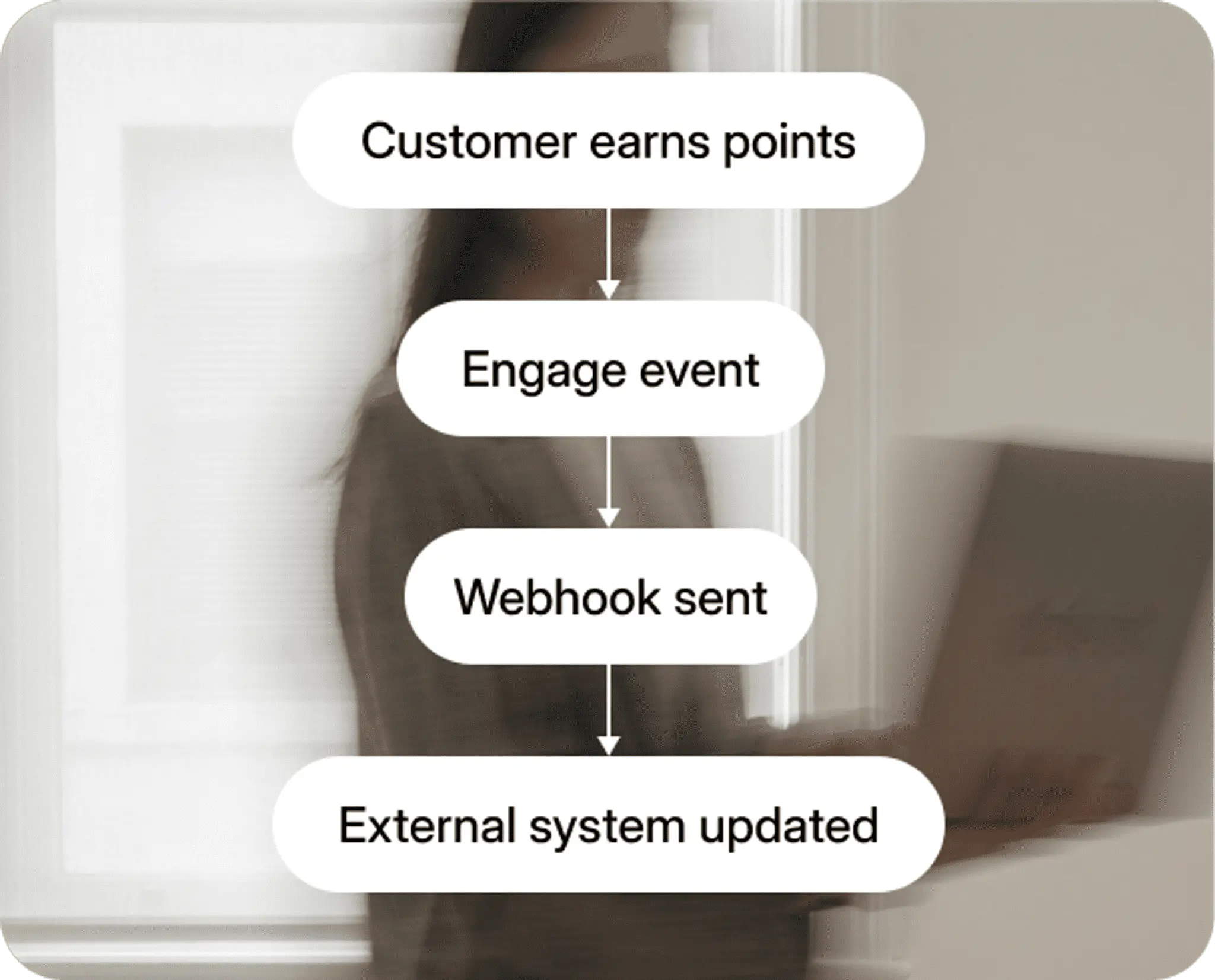 Webhook flow: Customer earns points → Engage event → Webhook sent → External system updated