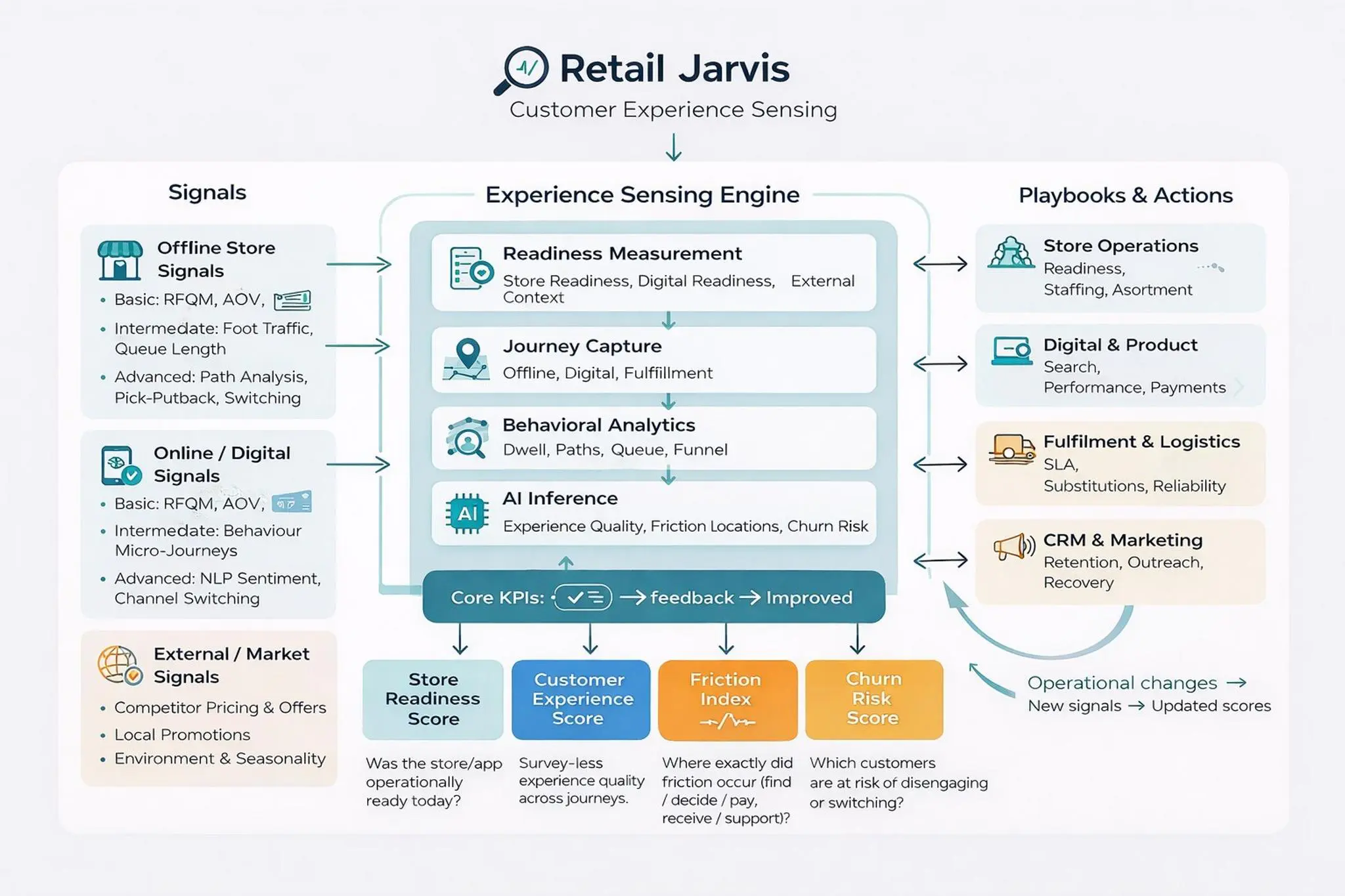 Retail Jarvis architecture — Signals to Experience Sensing Engine to Playbooks and Actions, with four core KPIs