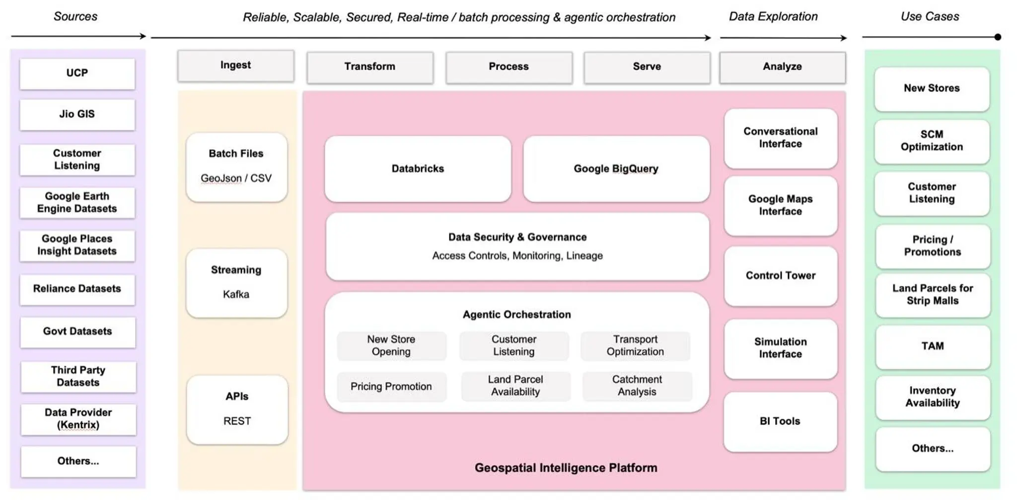 RetailVista architecture — Sources to Ingest, Transform, Process, Serve, Analyze to Use Cases