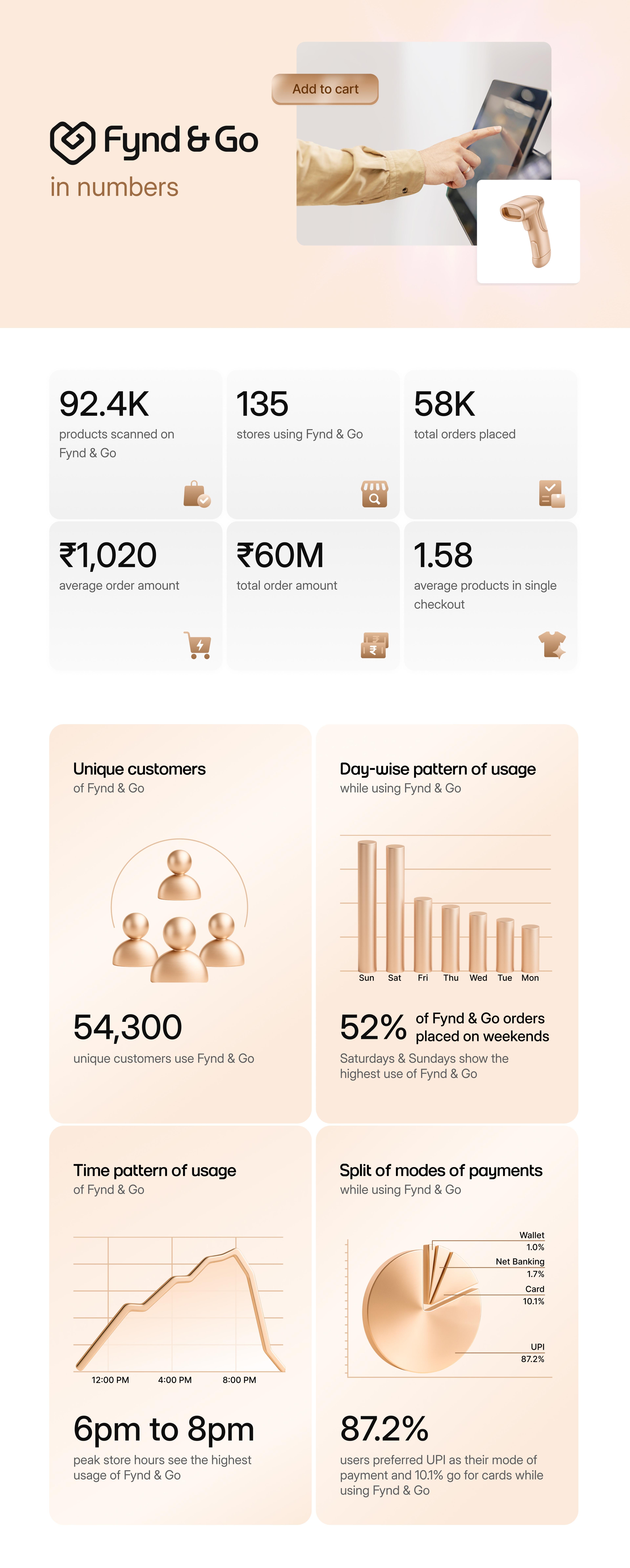 Fynd & Go Stat Infographic Title: Fynd & Go in numbers 92.4K products scanned on Fynd & Go 135 stores using Fynd & Go 58k Total orders placed ₹1,020 Average order amount ₹60M Total order amount 1.58 Average products in single checkout Unique & Repeat Customers 54,300 unique customers use Fynd & Go 52% of Fynd & Go orders placed on weekends Saturdays & Sundays show the highest use of Fynd & Go Time Patterns 6pm to 8pm peak store hours see the highest usage of Fynd & Go Mode of Payment 87.2 % users preferred UPI as their mode of payment and 10.1% go for cards while using Fynd & Go 1% - Wallet