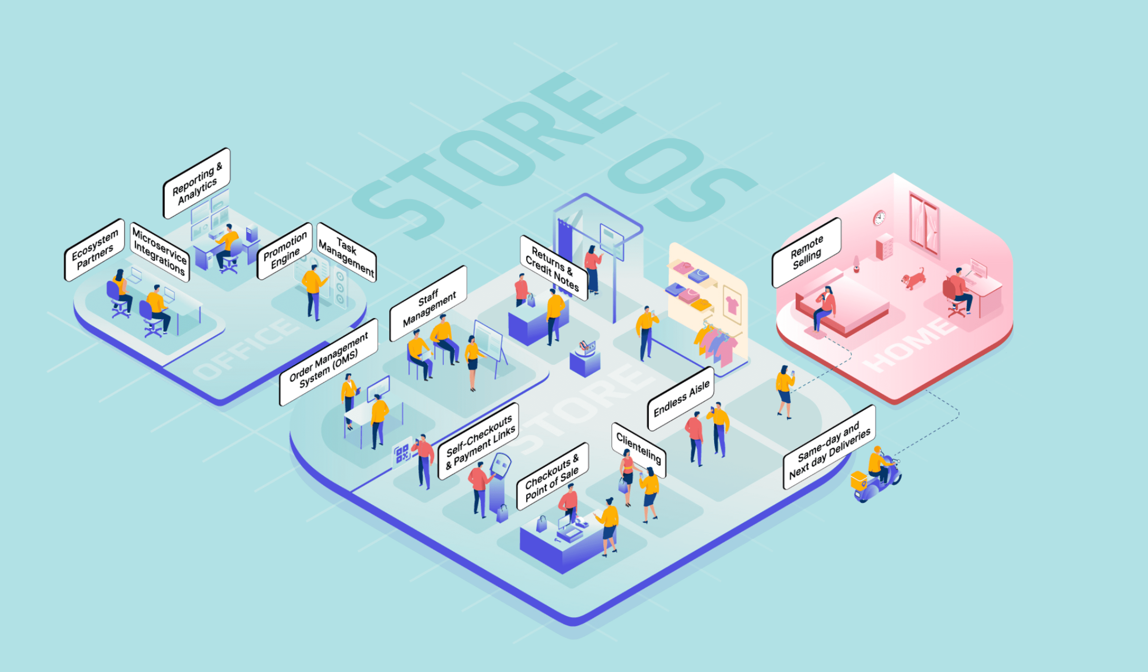 Unified platform for everything in-store
