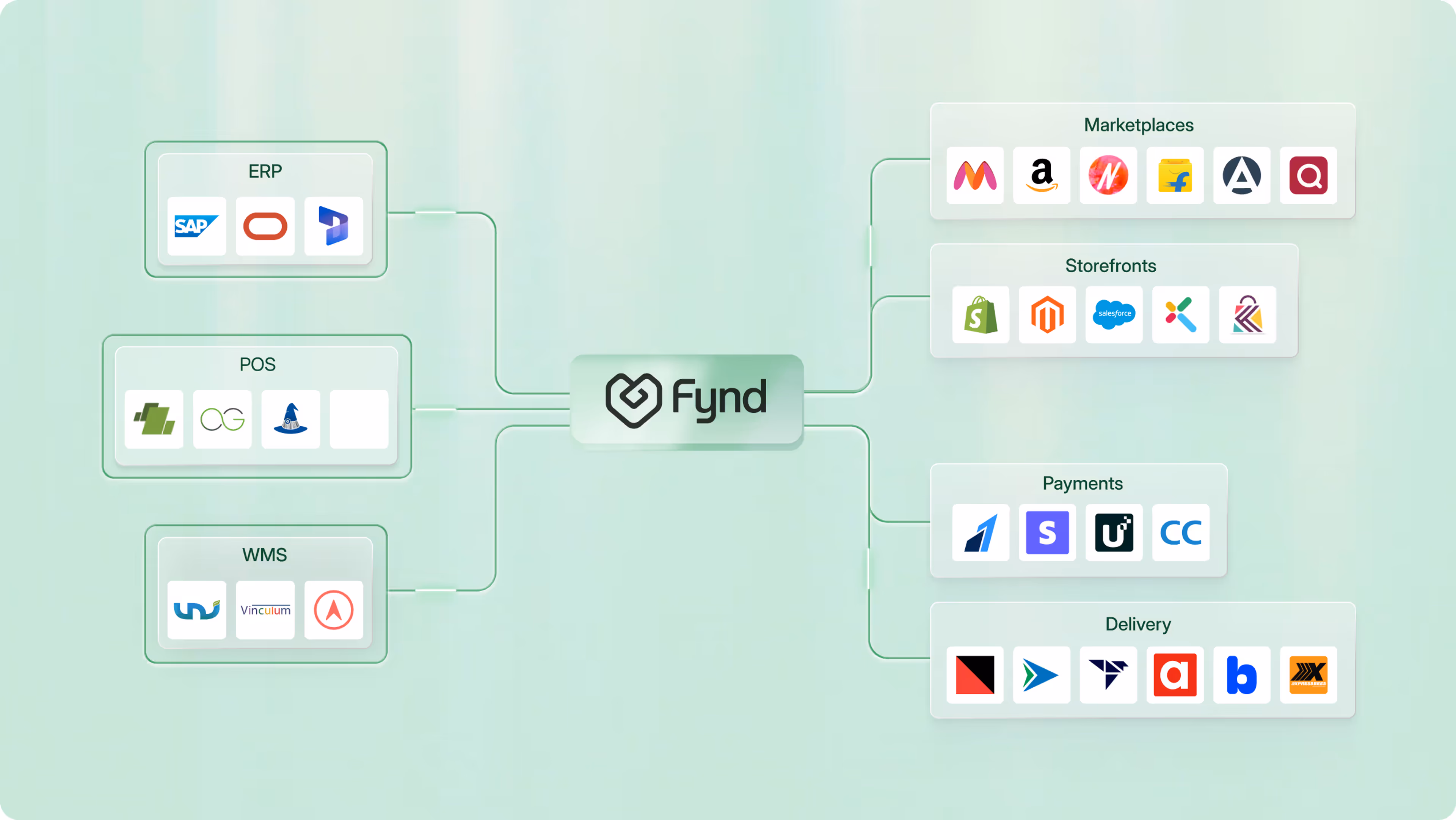 Fynd OMS integrations with ERP, POS, WMS, marketplaces, storefronts, payments and delivery partners