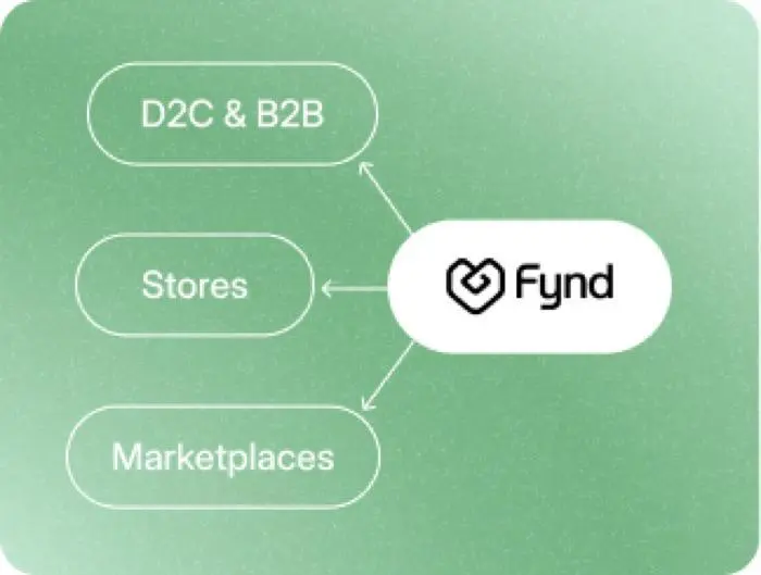 Diagram connecting D2C & B2B, Stores and Marketplaces channels to the Fynd platform