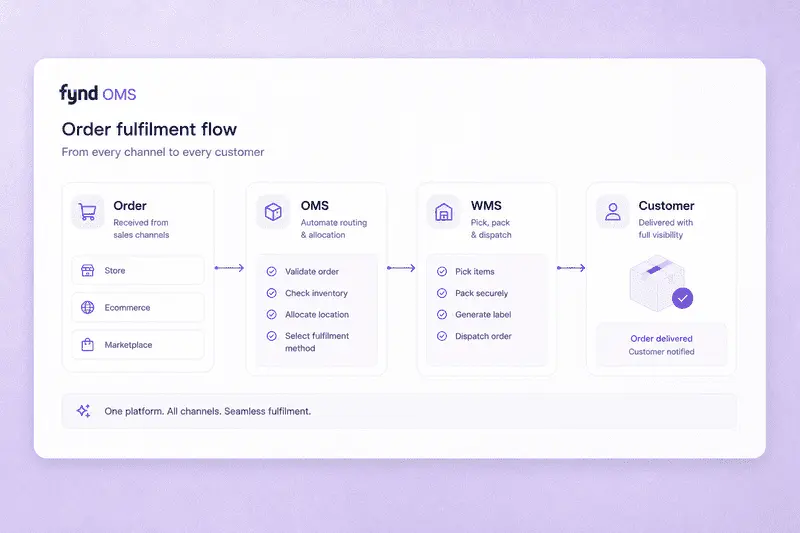 Order management system