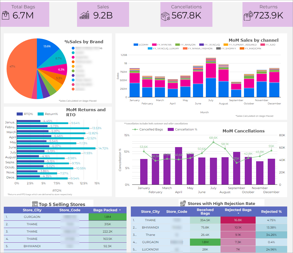 Dashboards and Tools | Fynd Platform Help Center