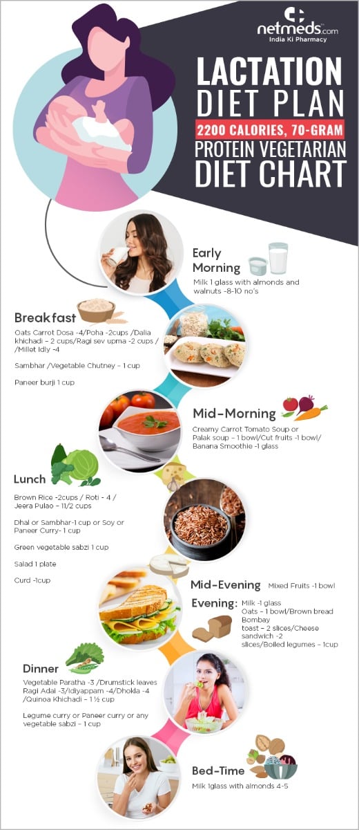Lactation Diet Plan