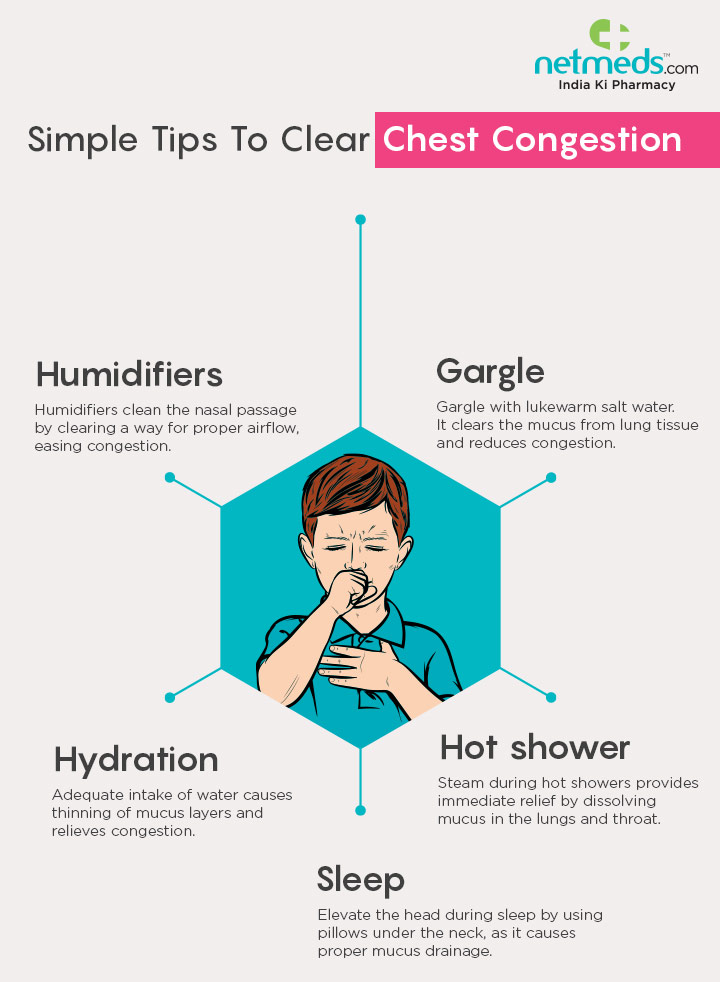 Chest Congestion