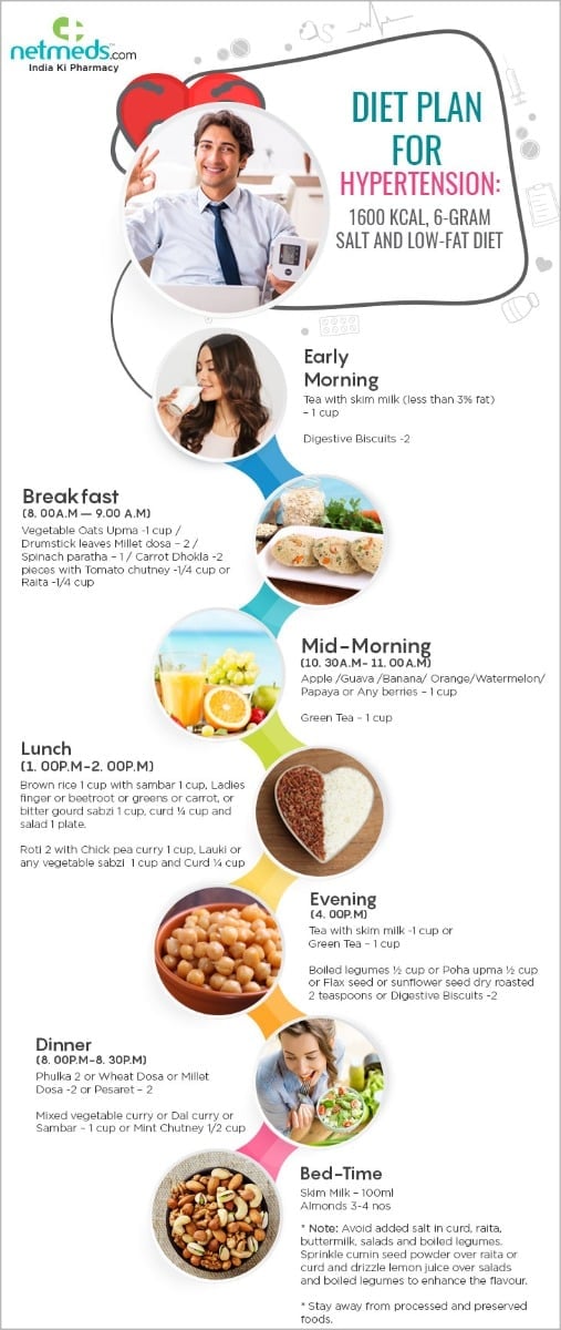 Diet plan for hypertension