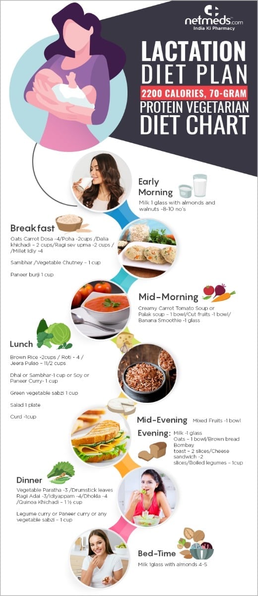 Lactation Diet Plan