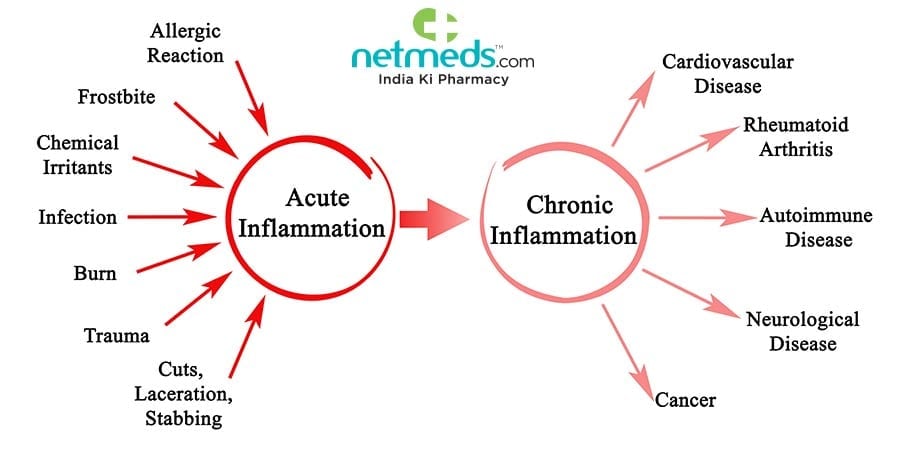 Acute inflammation and Chronic inflammation