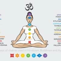 Kundalini Yoga: Know How To Awaken The Chakras Of The Body